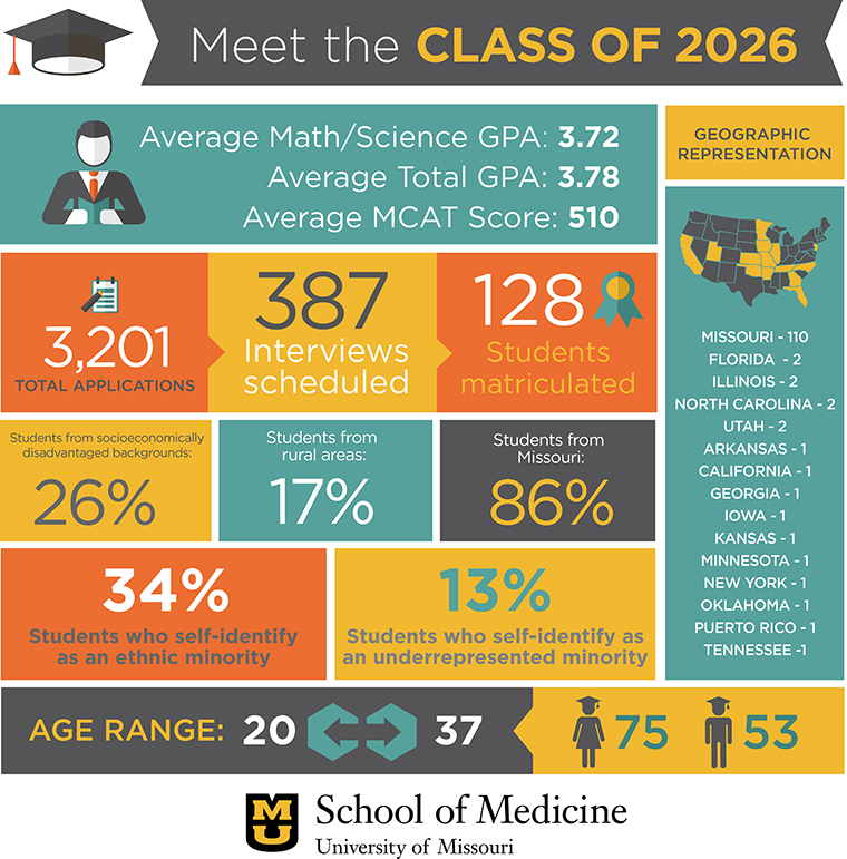 Class of 2026 Infographic