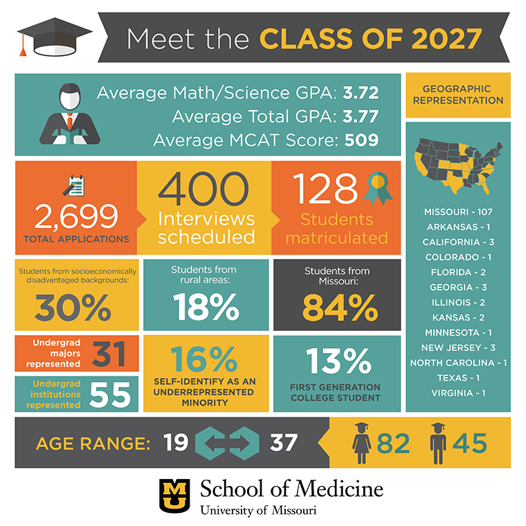 Class of 2027 SOM Infographic